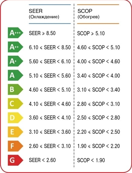 энергоэффективности сплит систем