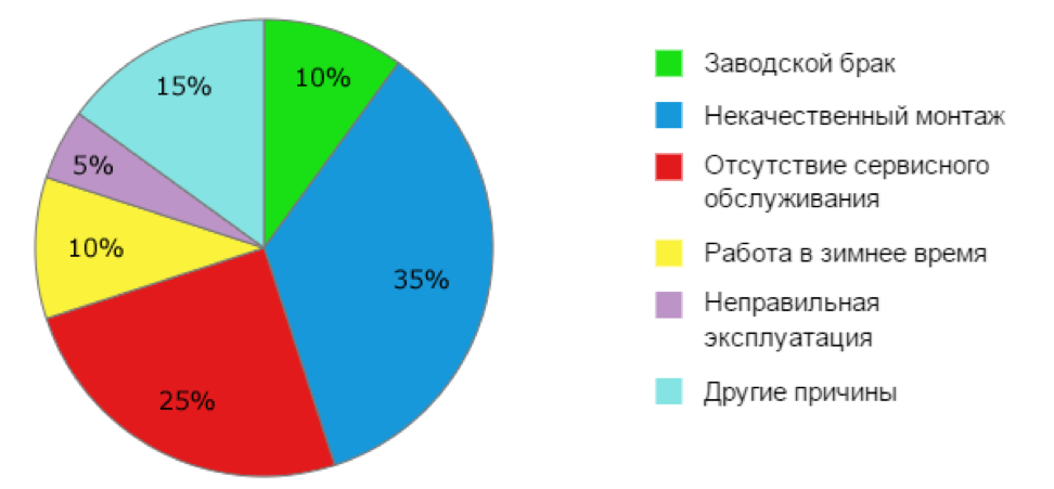 заправка и чистка кондиционеров обслуживание кондиционеров